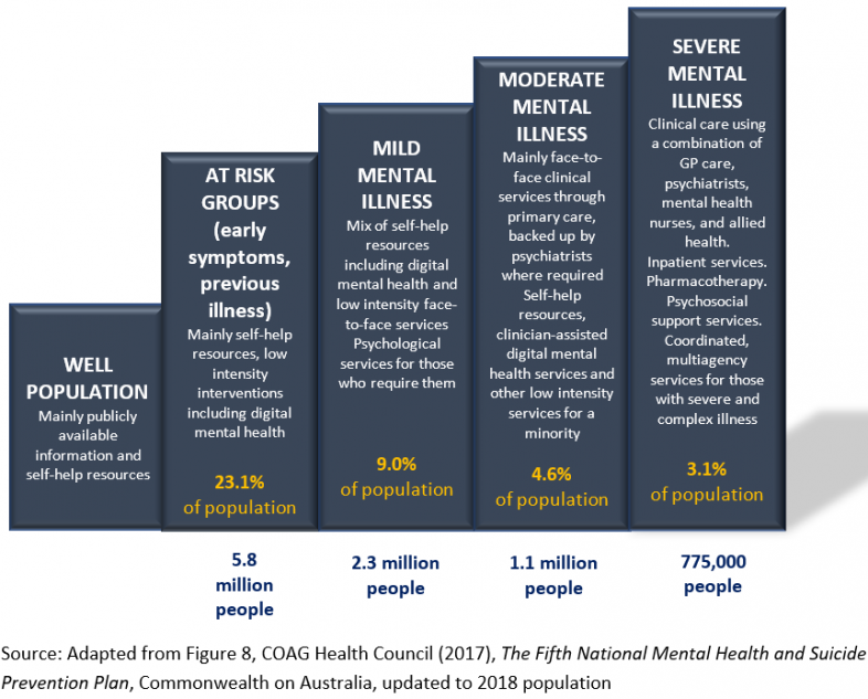 Mental Health | Northern Queensland Primary Health Network